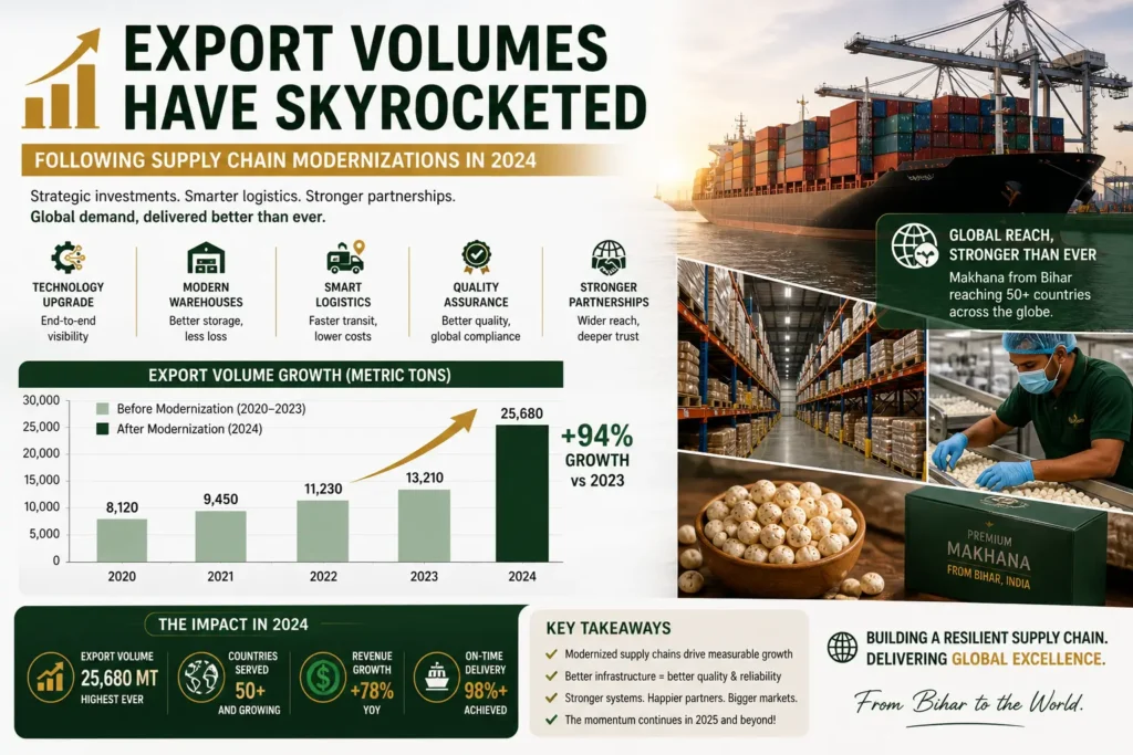 Export volumes have skyrocketed following supply chain modernizations in 2024.