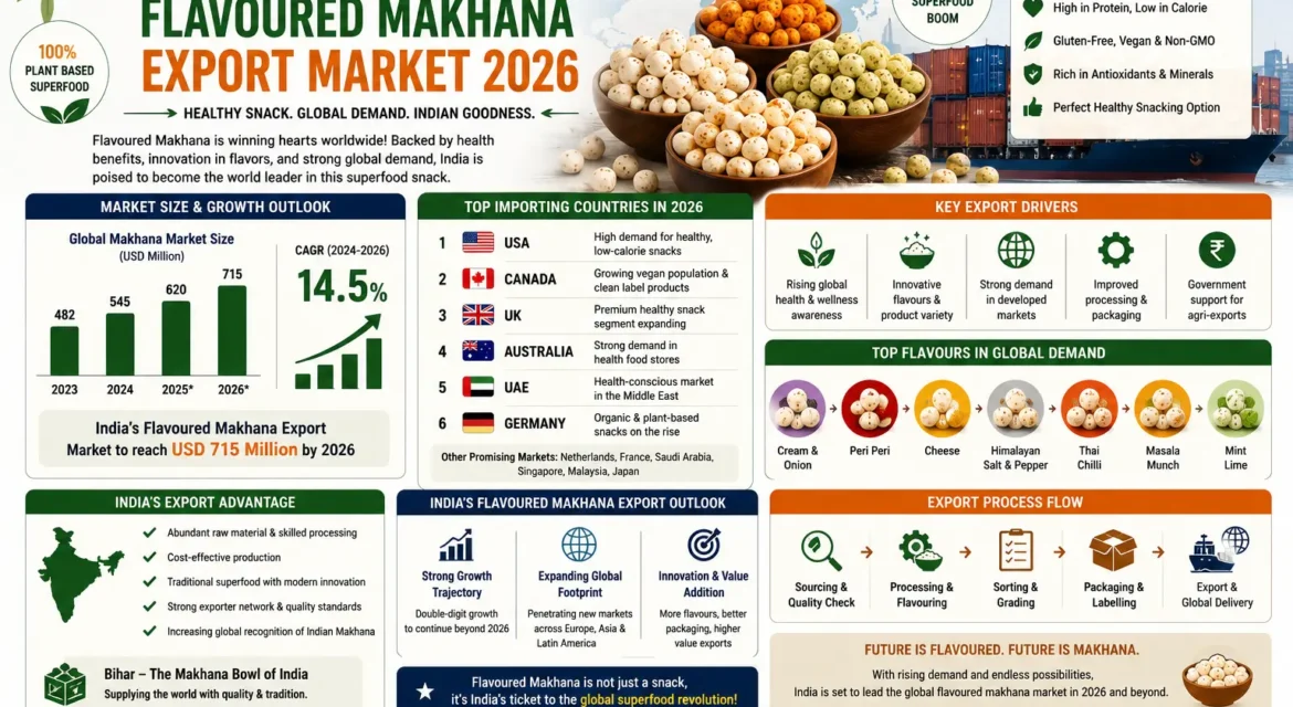 flavoured makhana export 2026